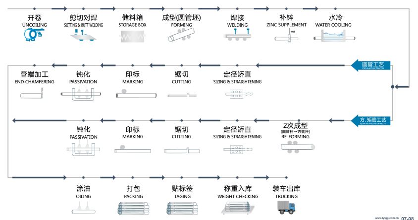 生产 工艺 生产工艺